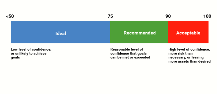 Envision planning score <50 to 75 is ideal: low level of confidence, or unlikely to achieve goal. Score 75 to 90 is recommended: reasonable level of confidence that goals can be met or exceeded. Score 90 to 100 is acceptable: high level of confidence, more risk than necessary, or leaving more assets than desired 
